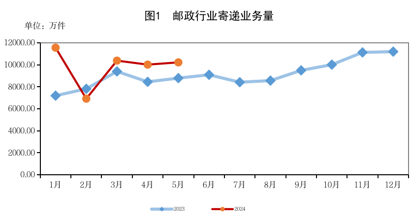 吉林省郵政管理局公布2024年5月郵政行業(yè)...